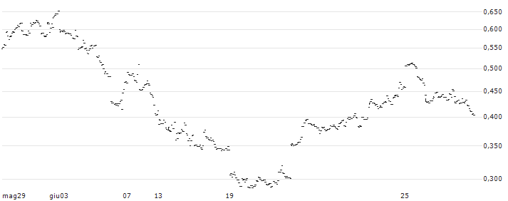 Leverage Shares -3x Short Nvidia (NVDA) ETP Securities - USD(SNV3) : Grafico di Prezzo (5 giorni)