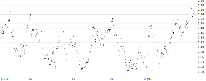 UNLIMITED TURBO LONG - AEDIFICA(7N3MB) : Grafico di Prezzo (5 giorni)