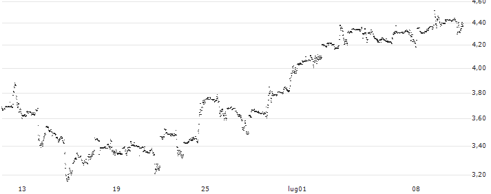 UNLIMITED TURBO LONG - FORD MOTOR(8Y3MB) : Grafico di Prezzo (5 giorni)