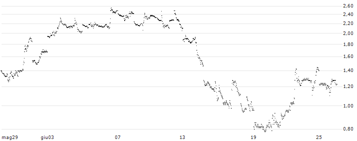 BEST UNLIMITED TURBO LONG CERTIFICATE - ETSY(Y452S) : Grafico di Prezzo (5 giorni)