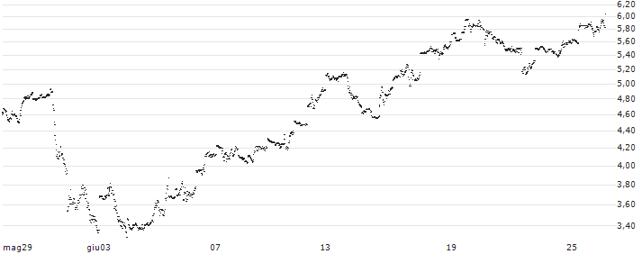 UNLIMITED TURBO BULL - CLOUDFLARE A(6525S) : Grafico di Prezzo (5 giorni)