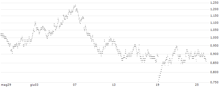 UNLIMITED TURBO BULL - DIAGEO(D239S) : Grafico di Prezzo (5 giorni)