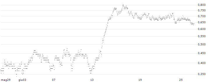 SG/PUT/LEGRAND/90/0.2/20.09.24(L243S) : Grafico di Prezzo (5 giorni)