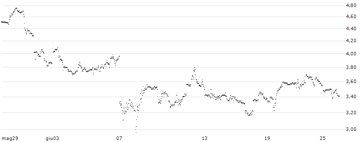 UNLIMITED TURBO BULL - DOCUSIGN(L254S) : Grafico di Prezzo (5 giorni)