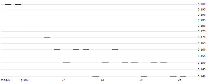 BNP PARIBAS ARBITRAGE/PUT/S&P 500/4200/0.005/20.12.24(K5390) : Grafico di Prezzo (5 giorni)