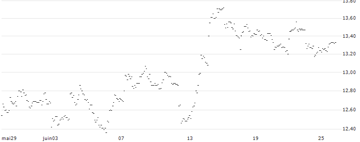 TURBO UNLIMITED SHORT- OPTIONSSCHEIN OHNE STOPP-LOSS-LEVEL - SIEMENS : Grafico di Prezzo (5 giorni)
