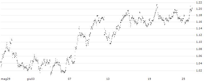 MINI FUTURE SHORT - WAREHOUSES DE PAUW(1W5MB) : Grafico di Prezzo (5 giorni)