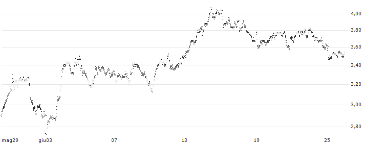 UNLIMITED TURBO SHORT - TOTALENERGIES(Q35MB) : Grafico di Prezzo (5 giorni)