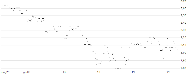 TURBO UNLIMITED SHORT- OPTIONSSCHEIN OHNE STOPP-LOSS-LEVEL - SHOPIFY A : Grafico di Prezzo (5 giorni)