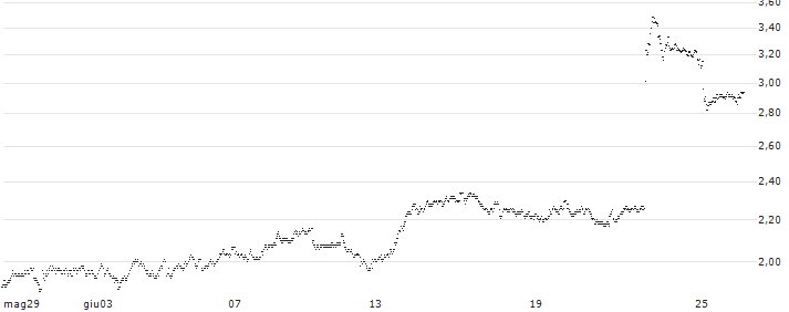 MINI FUTURE BEAR - EUROFINS SCIENTIFIC(4699T) : Grafico di Prezzo (5 giorni)