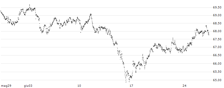 CAPPED BONUS CERTIFICATE - TOTALENERGIES(N513S) : Grafico di Prezzo (5 giorni)