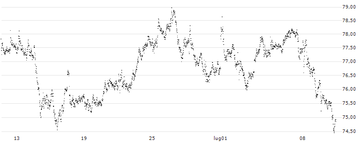 CAPPED BONUS CERTIFICATE - LVMH MOËT HENN. L. VUITTON(N434S) : Grafico di Prezzo (5 giorni)