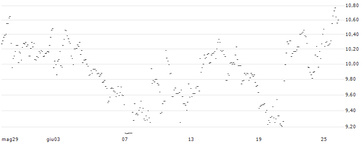 TURBO UNLIMITED SHORT- OPTIONSSCHEIN OHNE STOPP-LOSS-LEVEL - STRYKER CORP. : Grafico di Prezzo (5 giorni)