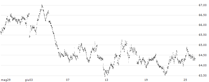SHORT MINI FUTURE WARRANT - AEX(XH4IH) : Grafico di Prezzo (5 giorni)