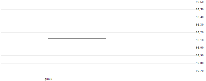 MULTI BARRIER REVERSE CONVERTIBLE - SPIN-OFF BASKET (1 X NOVARTIS AG + 0,2 X SANDOZ GROUP AG)/DO...(ZANLTQ) : Grafico di Prezzo (5 giorni)