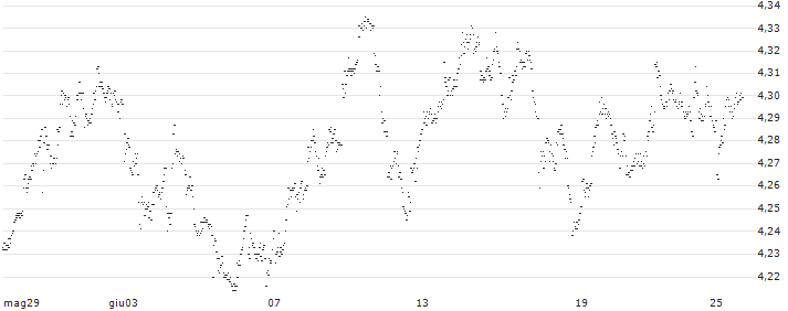 PARTICIPATION CERTIFICATE - NOS SGPS(6A27S) : Grafico di Prezzo (5 giorni)