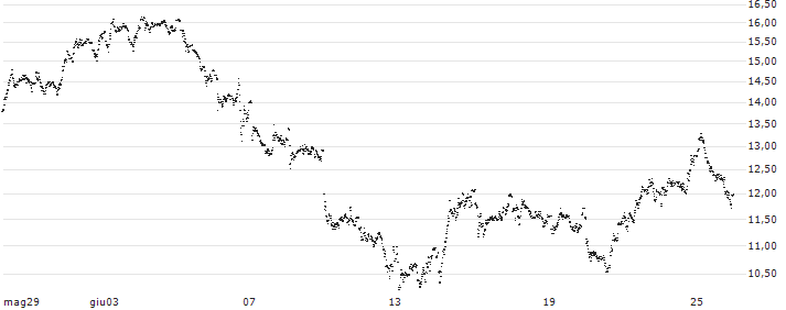 UNLIMITED TURBO SHORT - BE SEMICONDUCTOR INDUSTRIES(T33NB) : Grafico di Prezzo (5 giorni)