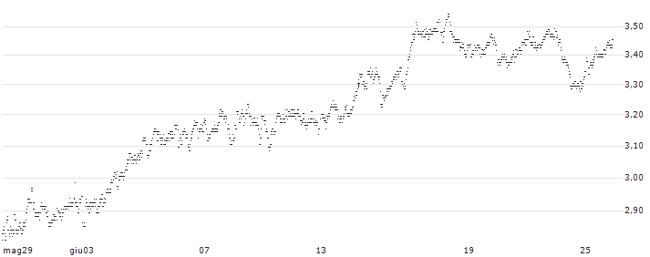 MINI FUTURE SHORT - BEKAERT(A13NB) : Grafico di Prezzo (5 giorni)