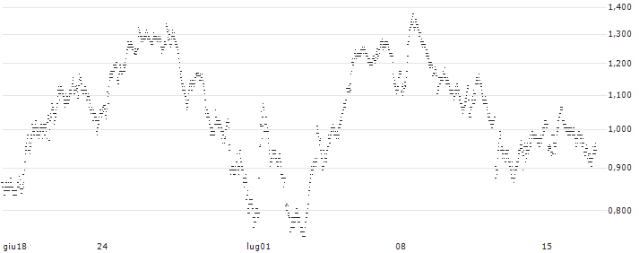 UNLIMITED TURBO BULL - PUBLICIS GROUPE(1B63S) : Grafico di Prezzo (5 giorni)