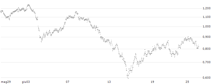 UNLIMITED TURBO BULL - BBVA(4N55S) : Grafico di Prezzo (5 giorni)
