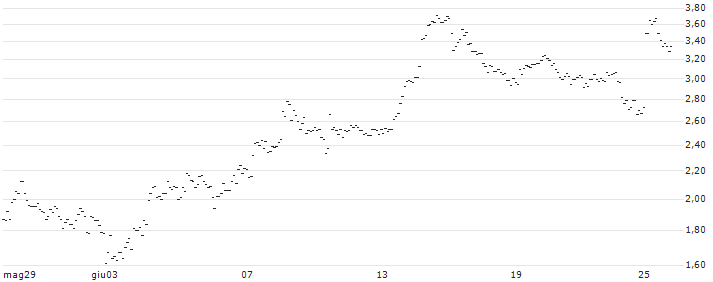 TURBO UNLIMITED SHORT- OPTIONSSCHEIN OHNE STOPP-LOSS-LEVEL - SAFRAN : Grafico di Prezzo (5 giorni)