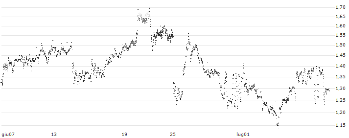 UNLIMITED TURBO LONG - ROLLS ROYCE(P1ZVM9) : Grafico di Prezzo (5 giorni)