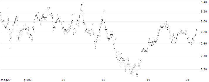 TURBO BULL OPEN END - D`IETEREN GROUP(2828T) : Grafico di Prezzo (5 giorni)