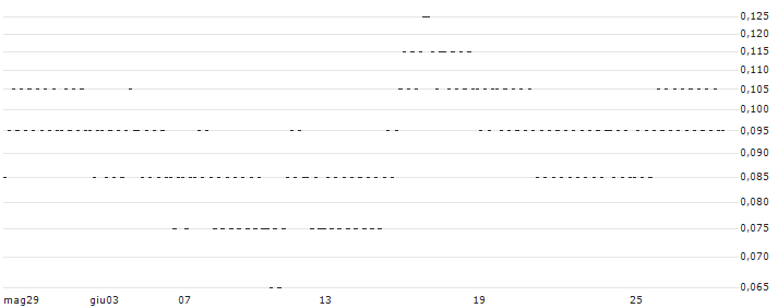 SG/PUT/COMPAGNIE GENERALE DES ETABLISSEMENTS MICHELIN/35.5/0.1/20.09.24(4C92S) : Grafico di Prezzo (5 giorni)