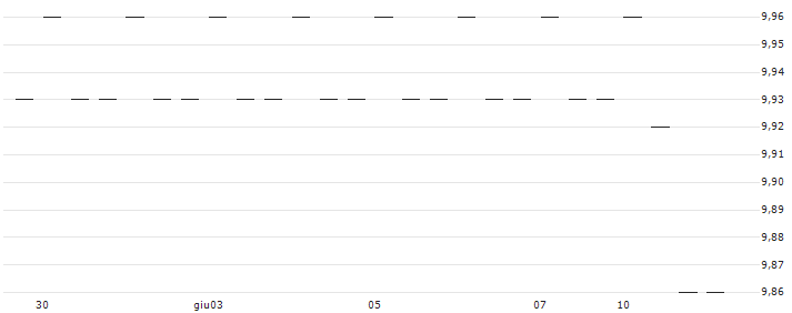 INLINE WARRANT - ARCELORMITTAL(6157T) : Grafico di Prezzo (5 giorni)