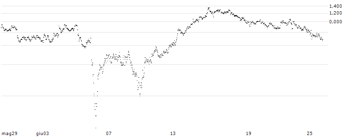 BEAR OPEN END TURBO WARRANT - SBM OFFSHORE(XT3OH) : Grafico di Prezzo (5 giorni)