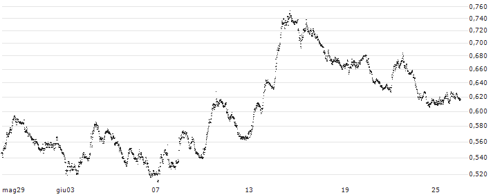 UNLIMITED TURBO SHORT - FTSE MIB(P20DD9) : Grafico di Prezzo (5 giorni)