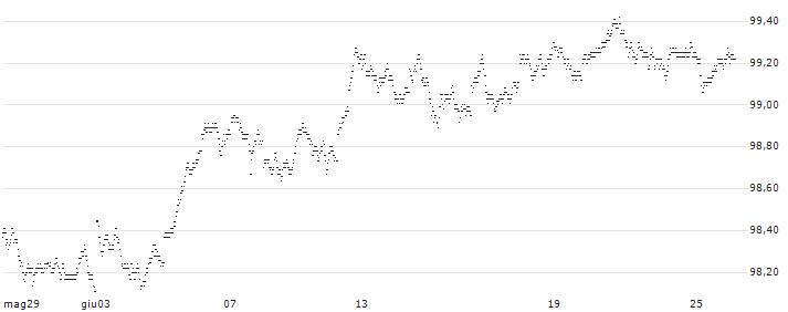 CAPITAL GUARANTEE-CERTIFICATE WITH CAP - AEX(OE39S) : Grafico di Prezzo (5 giorni)