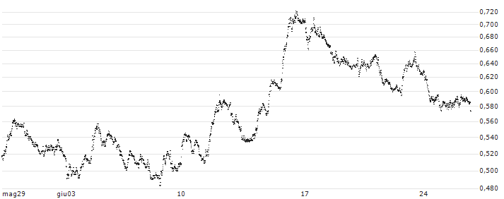 TURBO BEAR OPEN END - FTSE MIB(UD3UN6) : Grafico di Prezzo (5 giorni)