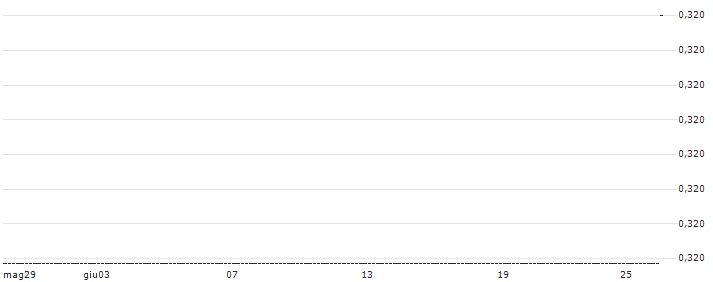 UNICREDIT BANK/CALL/LINDE/700/0.1/17.12.25 : Grafico di Prezzo (5 giorni)