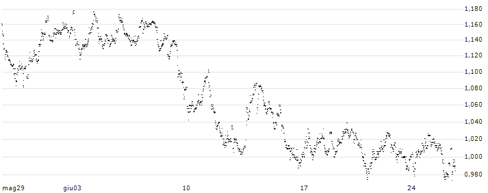 UNLIMITED TURBO LONG - WAREHOUSES DE PAUW(9R5NB) : Grafico di Prezzo (5 giorni)