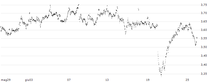 MINI FUTURE LONG - DANONE(Q166N) : Grafico di Prezzo (5 giorni)