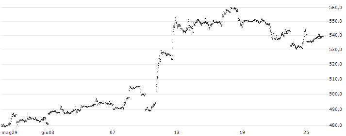 MINI FUTURE LONG - APPLE(S531N) : Grafico di Prezzo (5 giorni)