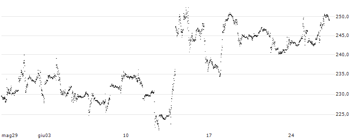 UNLIMITED TURBO LONG - TESLA(GU82B) : Grafico di Prezzo (5 giorni)