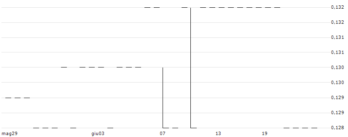 AB Snaige(SNG1L) : Grafico di Prezzo (5 giorni)