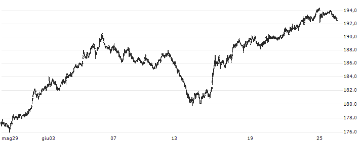 Deutsche Börse AG(DB1) : Grafico di Prezzo (5 giorni)