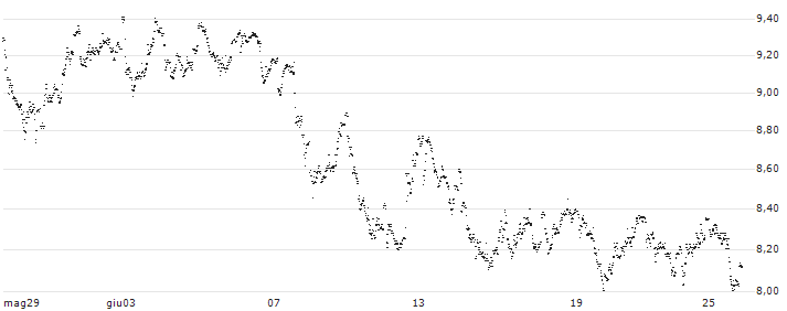 UNLIMITED TURBO LONG - WAREHOUSES DE PAUW(04KPB) : Grafico di Prezzo (5 giorni)