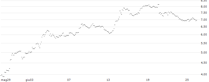 TURBO UNLIMITED SHORT- OPTIONSSCHEIN OHNE STOPP-LOSS-LEVEL - EUR/CHF : Grafico di Prezzo (5 giorni)