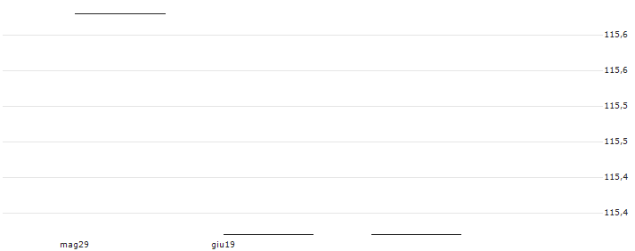 WisdomTree AT1 CoCo Bond UCITS ETF (Acc) - USD(COCB) : Grafico di Prezzo (5 giorni)