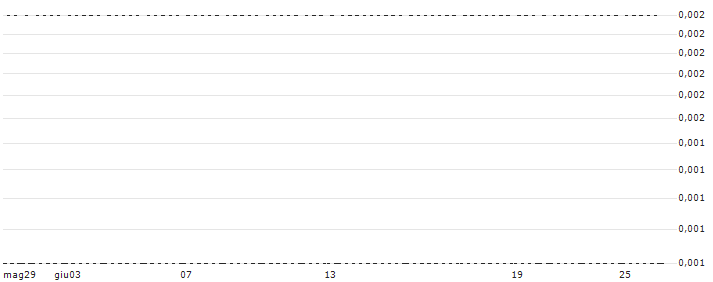 CONSTANT LEVERAGE SHORT - COMPAGNIE GENERALE DES ETABLISSEMENTS MICHELIN(3806B) : Grafico di Prezzo (5 giorni)