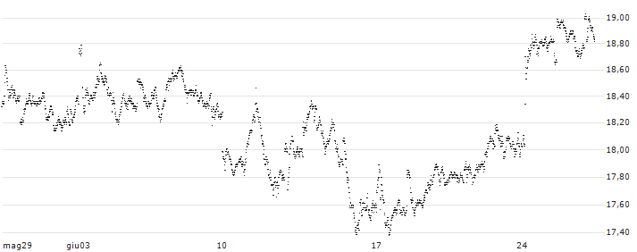UNLIMITED TURBO BULL - BEL 20(24U8Z) : Grafico di Prezzo (5 giorni)