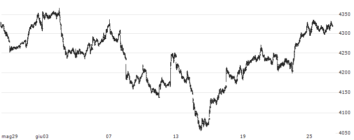 AUSTRIA CECE(USD)(TR)(TCX) : Grafico di Prezzo (5 giorni)