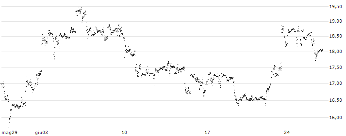 UNLIMITED TURBO BULL - MCDONALD`S(55U4S) : Grafico di Prezzo (5 giorni)