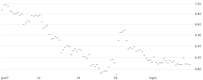 HVB MINI FUTURE BULL - CIE FIN RICHEMONT : Grafico di Prezzo (5 giorni)