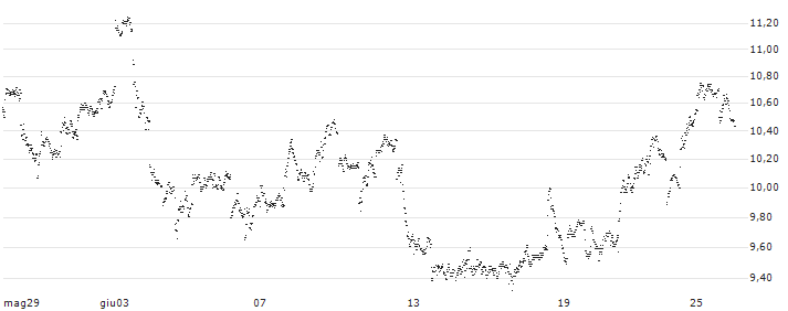 BEST UNLIMITED TURBO LONG CERTIFICATE - CHEVRON CORP(HK08S) : Grafico di Prezzo (5 giorni)