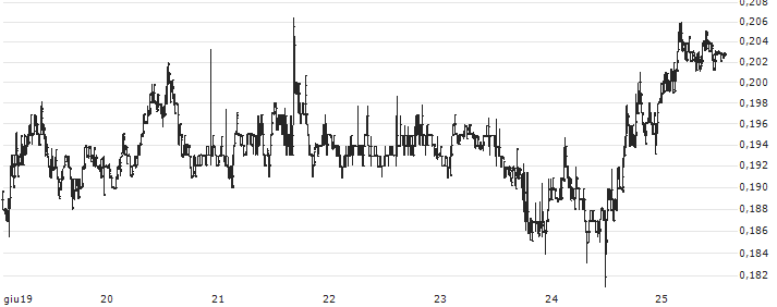 Enjin Coin (ENJ/USD)(ENJUSD) : Grafico di Prezzo (5 giorni)
